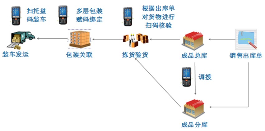 RFID質量追溯系統