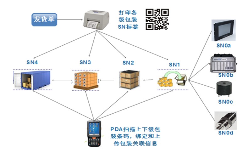 RFID質量追溯系統