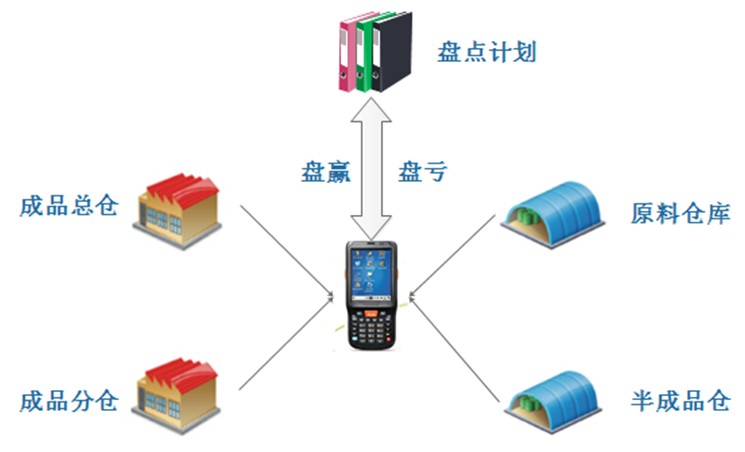 RFID質量追溯系統