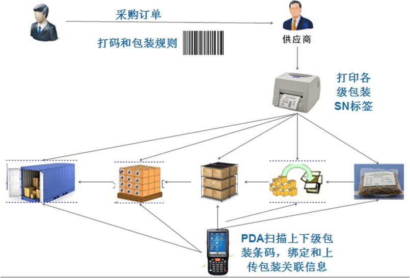 RFID質量追溯系統