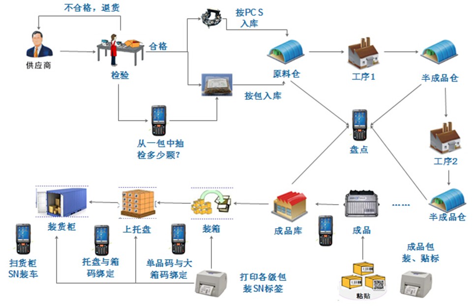 RFID質量追溯系統