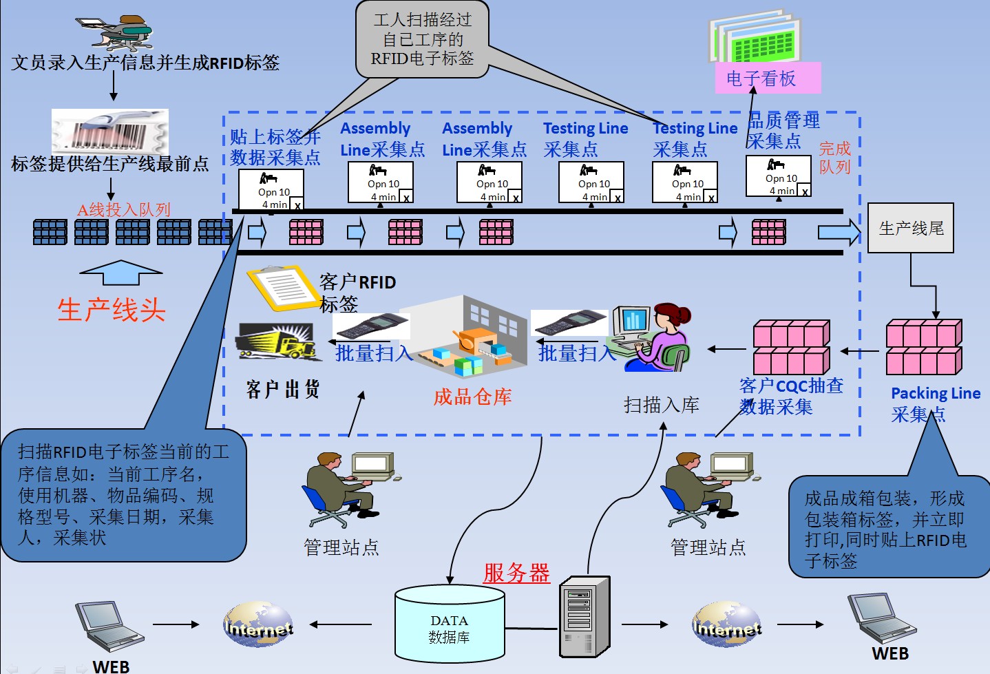 RFID質量追溯系統