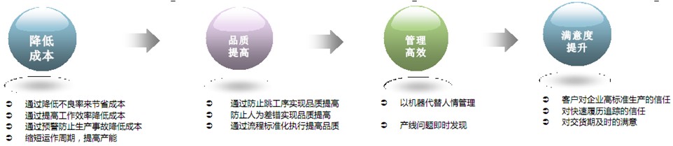 RFID質量追溯系統