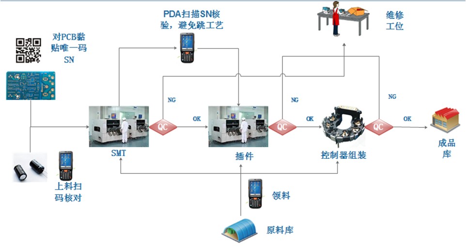 RFID質量追溯系統