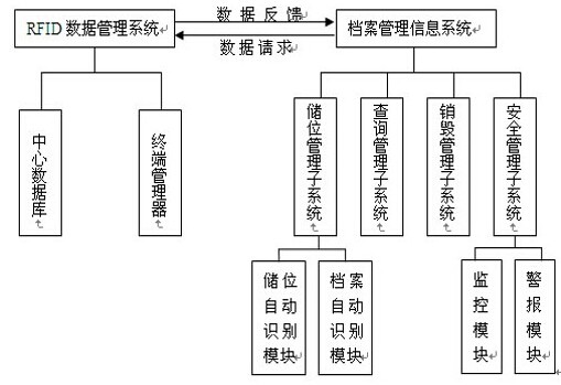 RFID技術在檔案管理中的應用