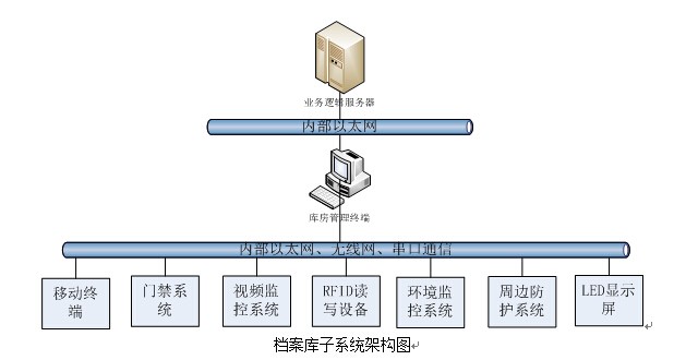 RFID設備管理軟件