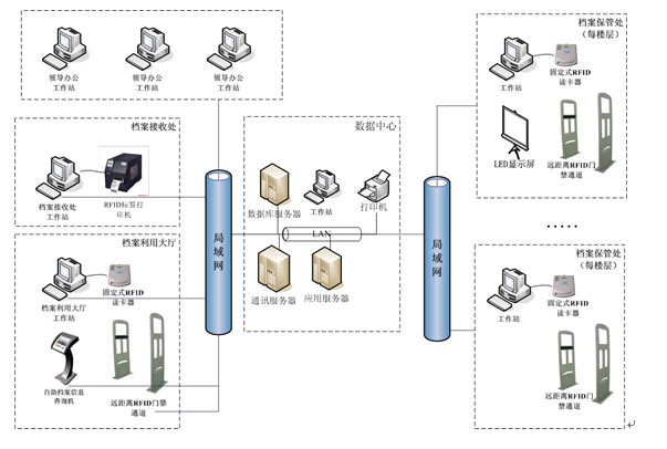 RFID設備管理軟件