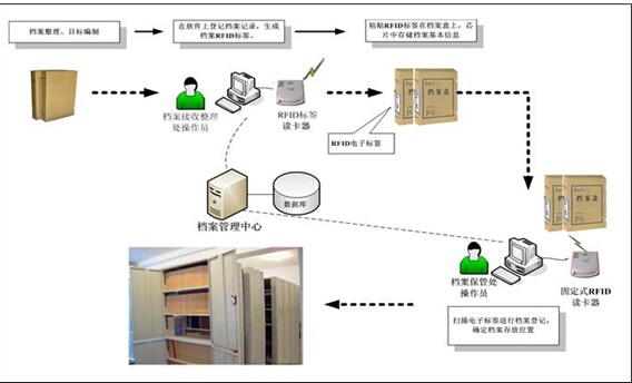 RFID設備管理軟件