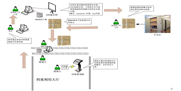 RFID設備管理軟件