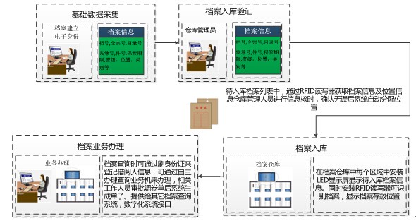 RFID設備管理軟件