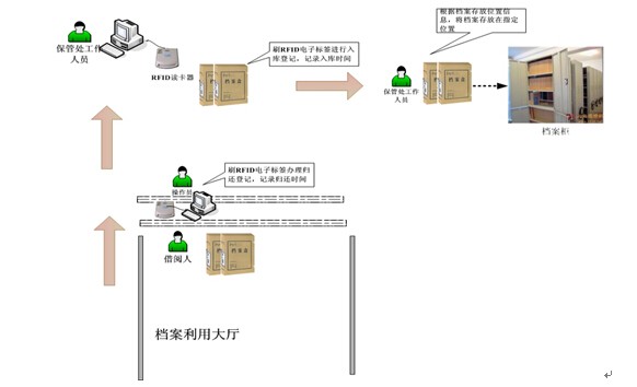 RFID設備管理軟件
