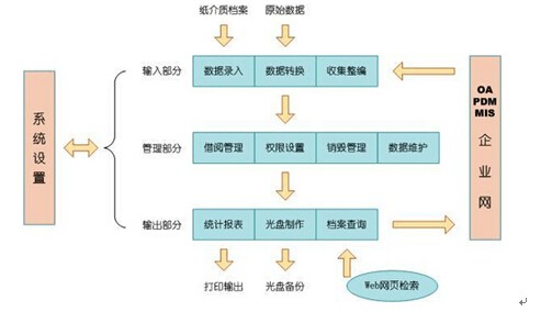 RFID電子檔案(卷案)信息化管理建設方案