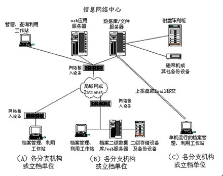 RFID電子檔案(卷案)信息化管理建設方案