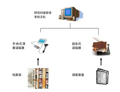 RFID電子檔案(卷案)信息化管理建設方案