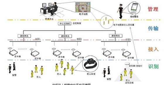 監獄人員腕帶定位系統基礎方案