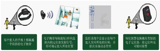 監獄人員腕帶定位系統基礎方案
