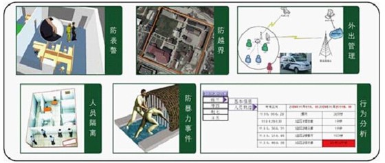 監獄人員腕帶定位系統基礎方案