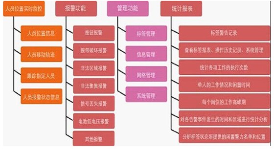 監獄人員腕帶定位系統基礎方案