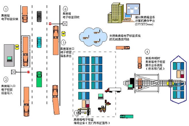 RFID設備管理軟件