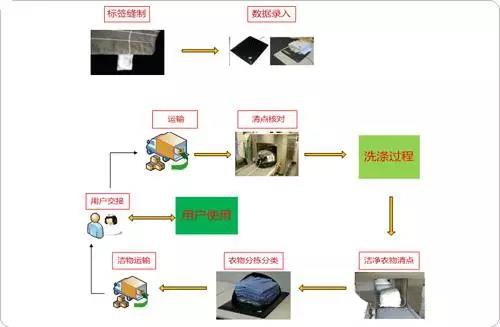 RFID設備管理軟件