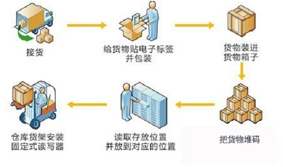 物流倉儲解決方案助力倉儲中心提升效率