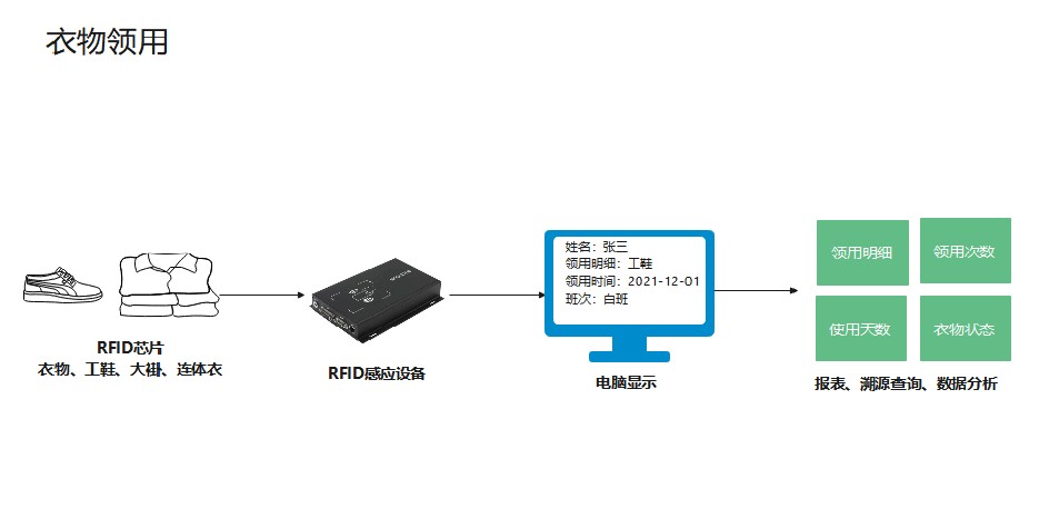 RFID工衣管理解決.png