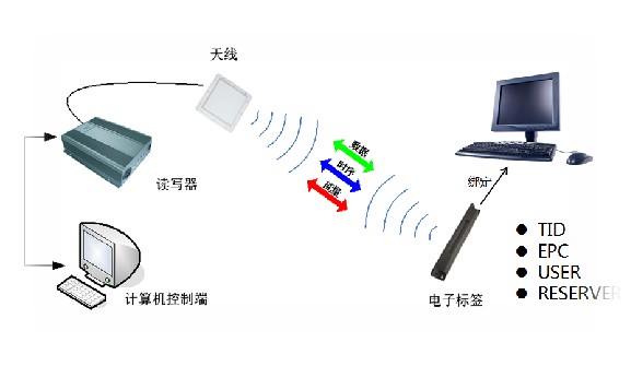 RFID感應設備.png